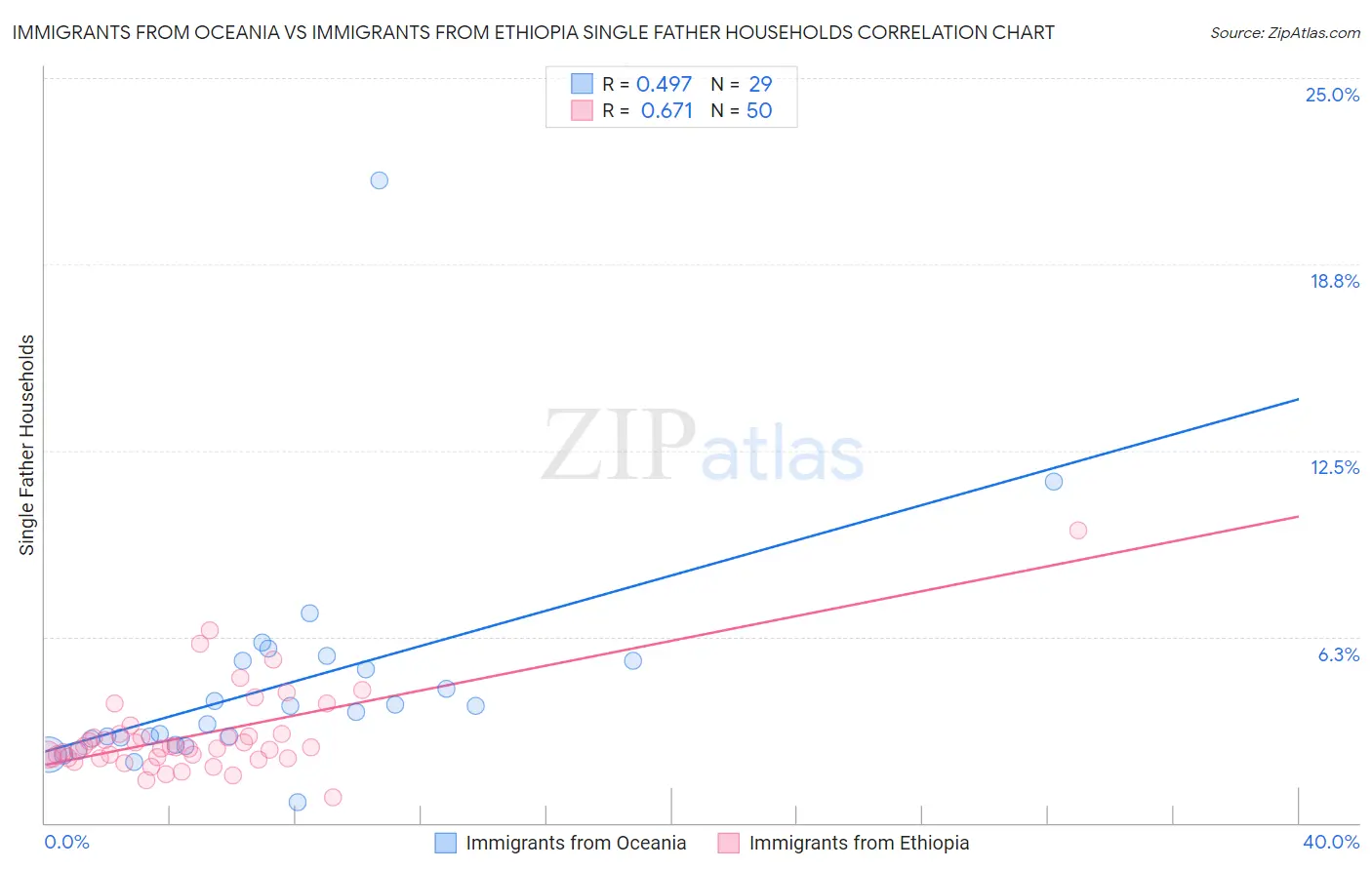 Immigrants from Oceania vs Immigrants from Ethiopia Single Father Households
