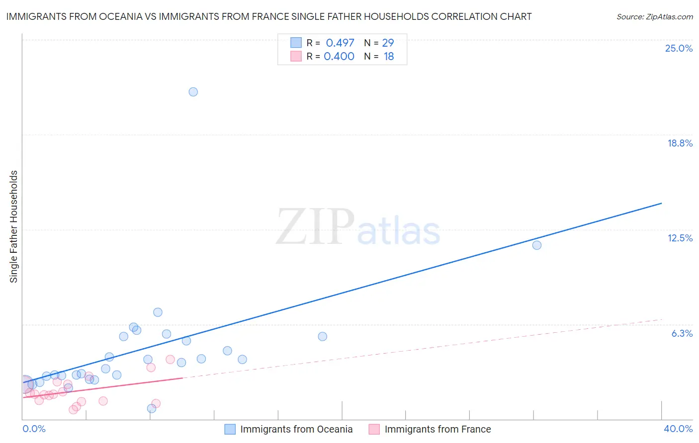 Immigrants from Oceania vs Immigrants from France Single Father Households