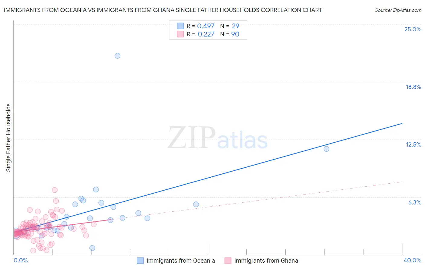 Immigrants from Oceania vs Immigrants from Ghana Single Father Households