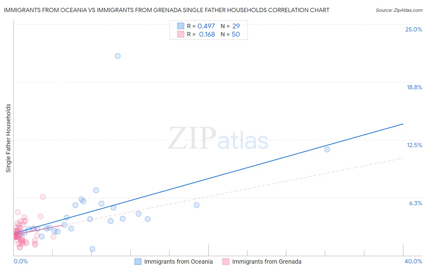 Immigrants from Oceania vs Immigrants from Grenada Single Father Households