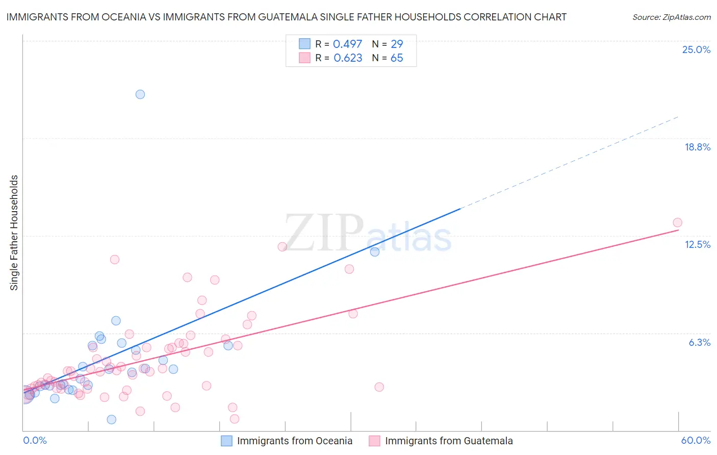 Immigrants from Oceania vs Immigrants from Guatemala Single Father Households