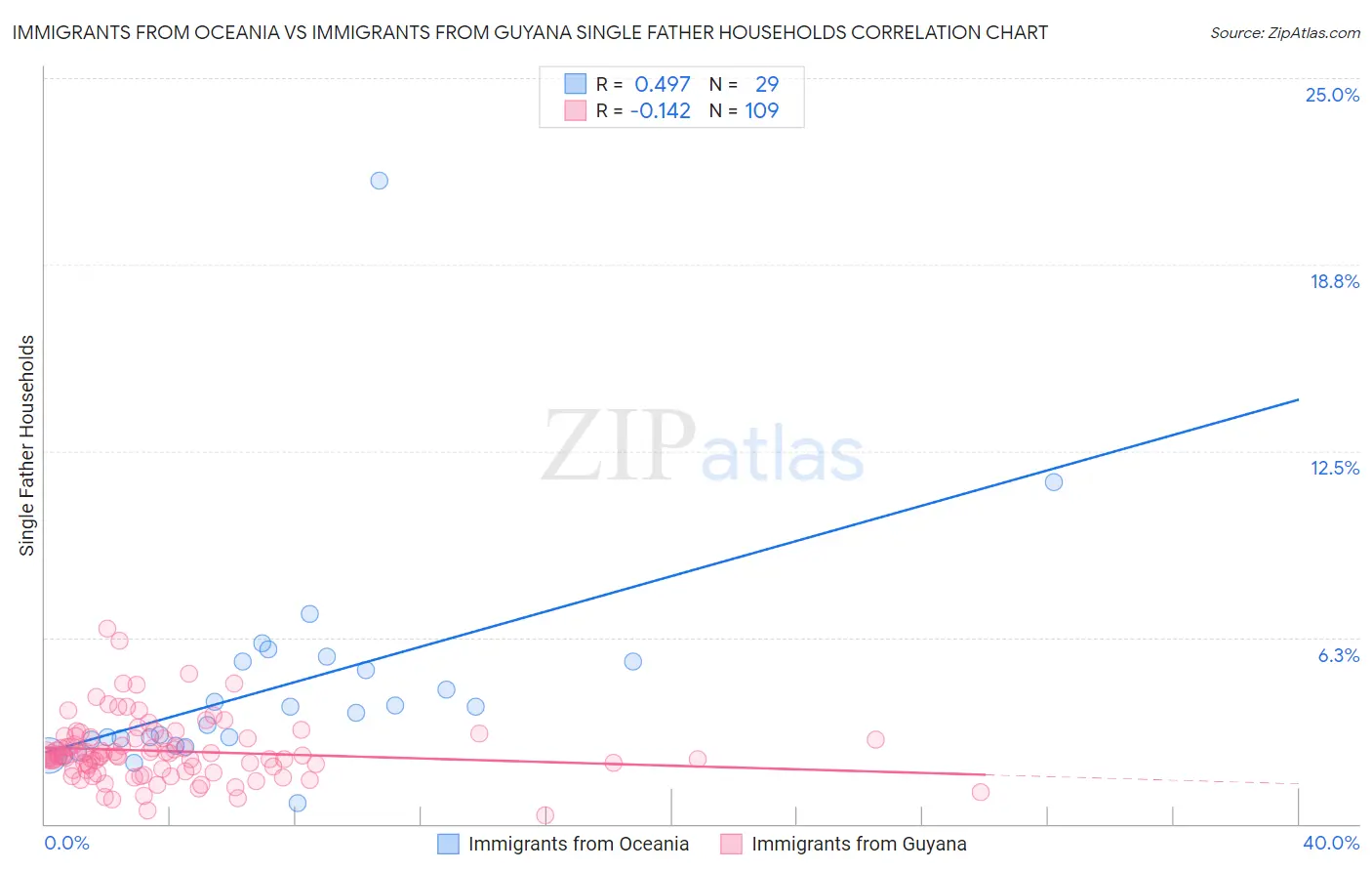Immigrants from Oceania vs Immigrants from Guyana Single Father Households