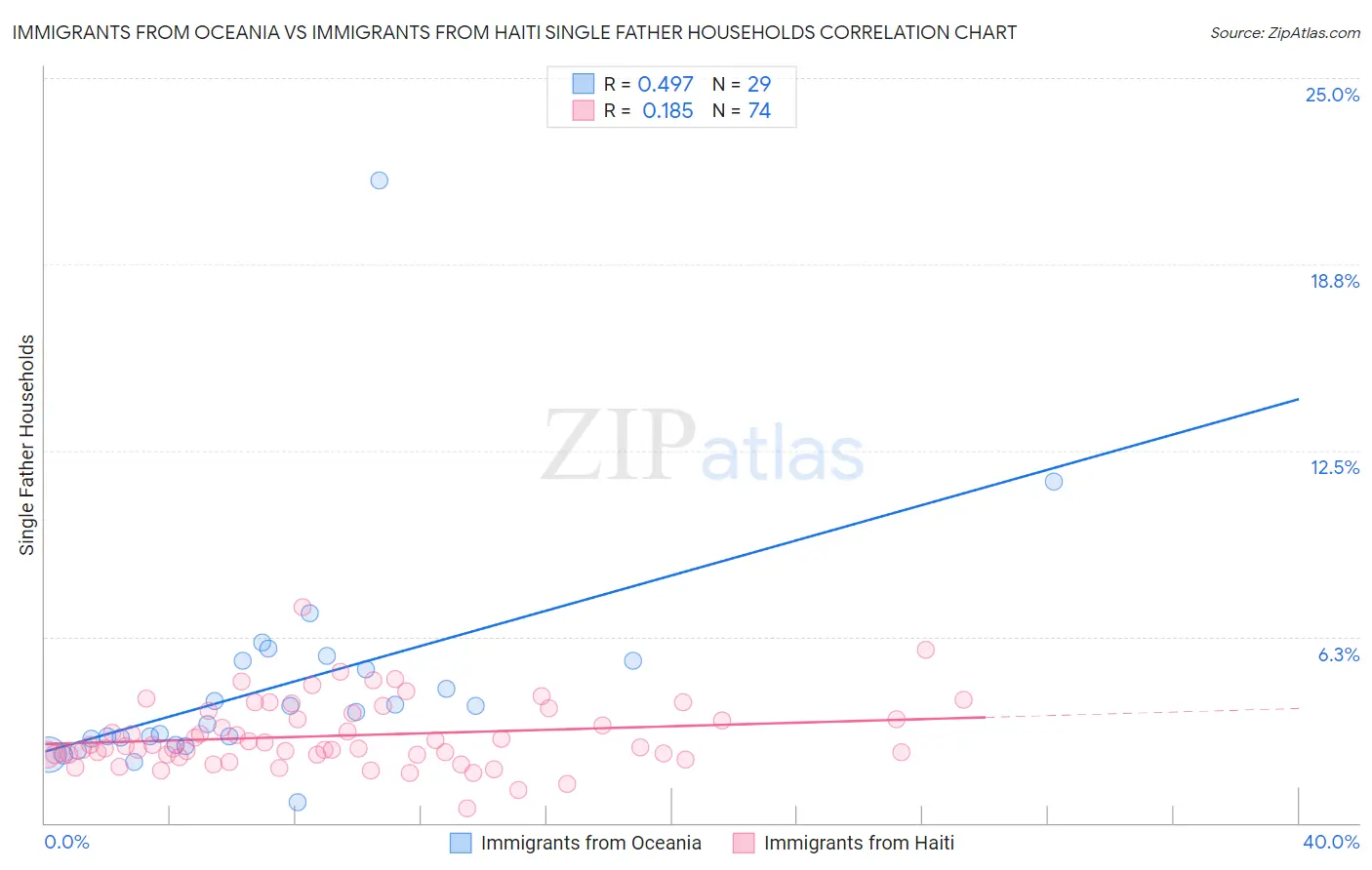 Immigrants from Oceania vs Immigrants from Haiti Single Father Households