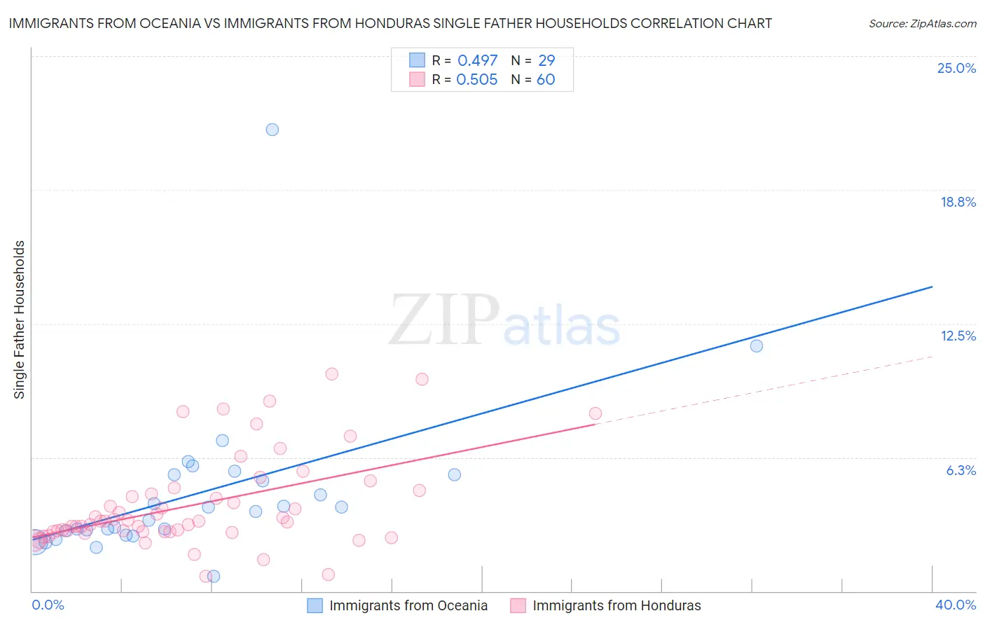 Immigrants from Oceania vs Immigrants from Honduras Single Father Households