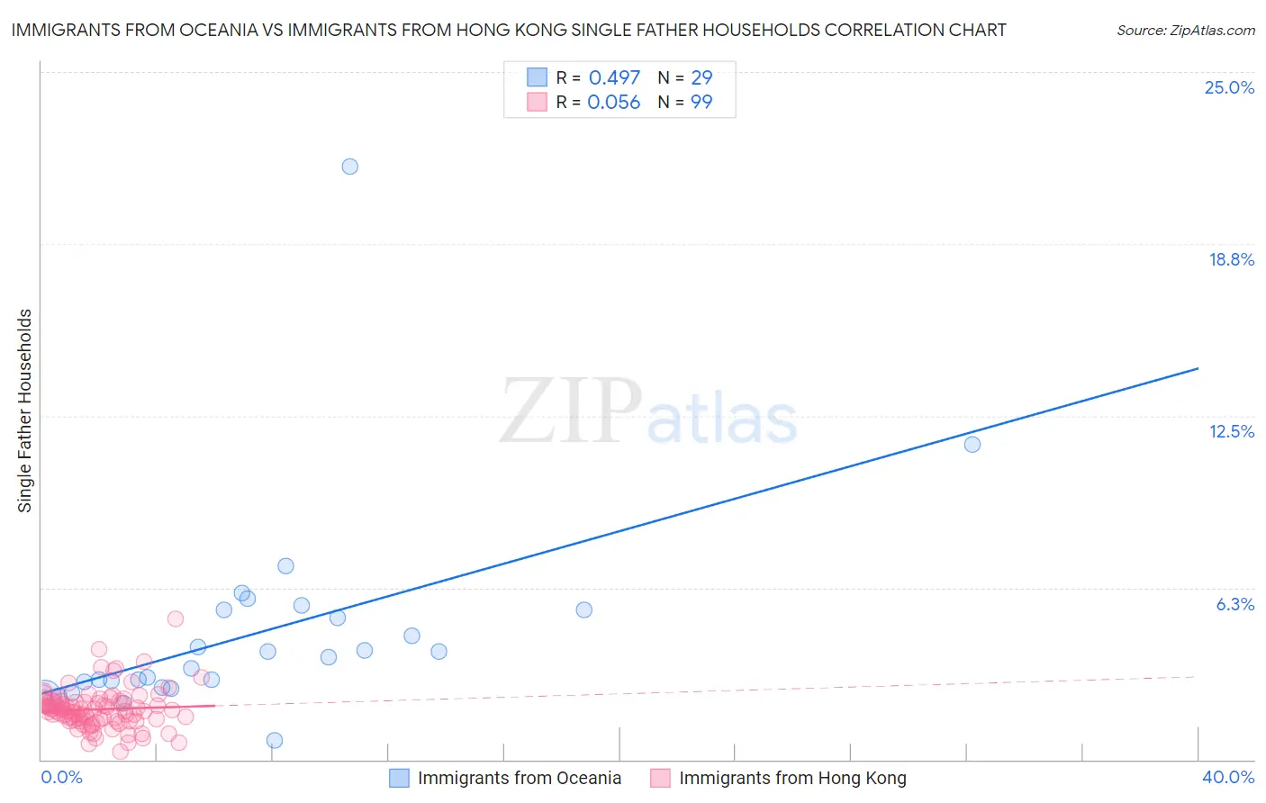 Immigrants from Oceania vs Immigrants from Hong Kong Single Father Households