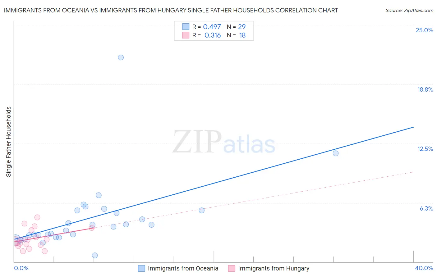 Immigrants from Oceania vs Immigrants from Hungary Single Father Households