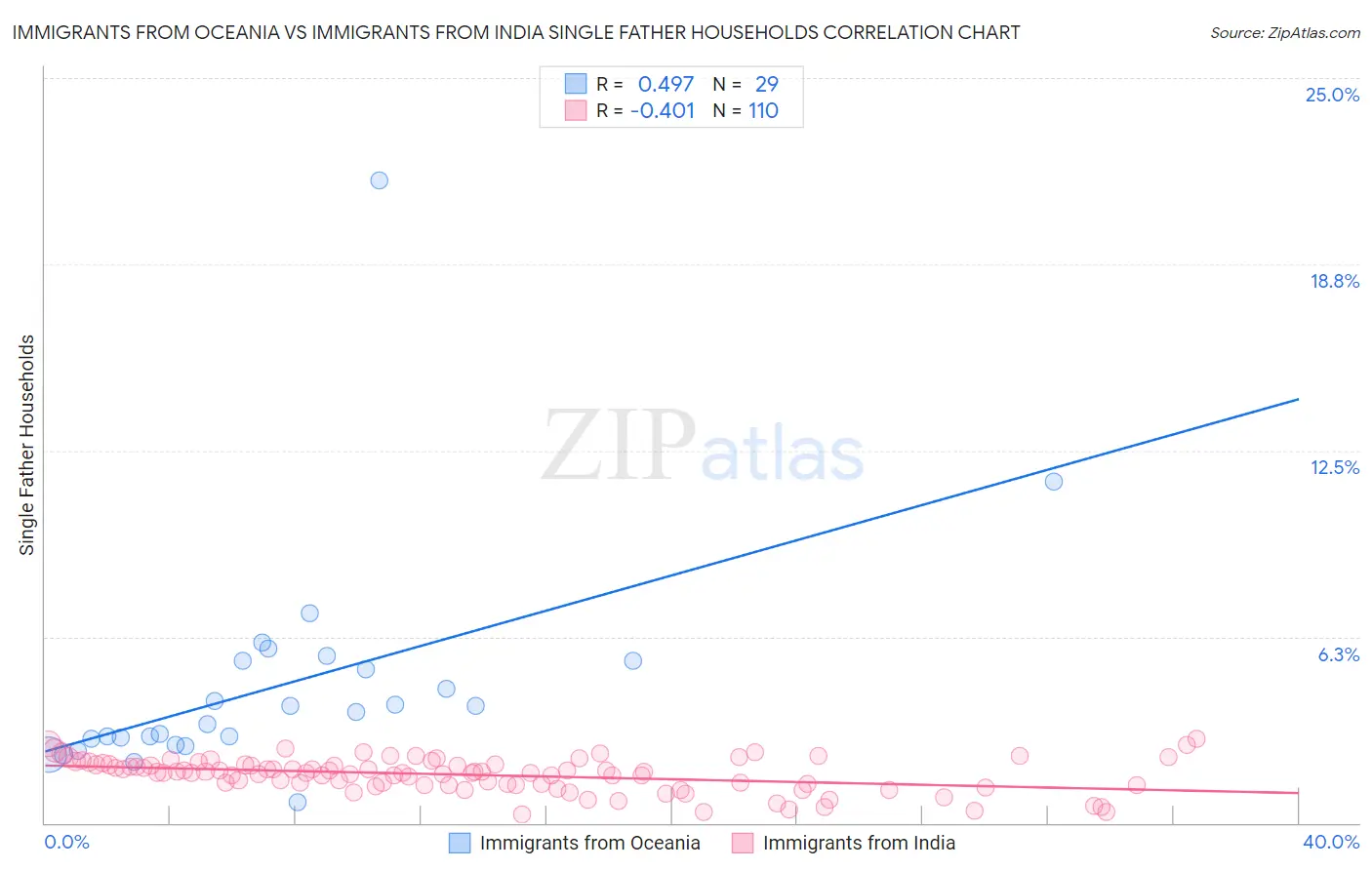 Immigrants from Oceania vs Immigrants from India Single Father Households