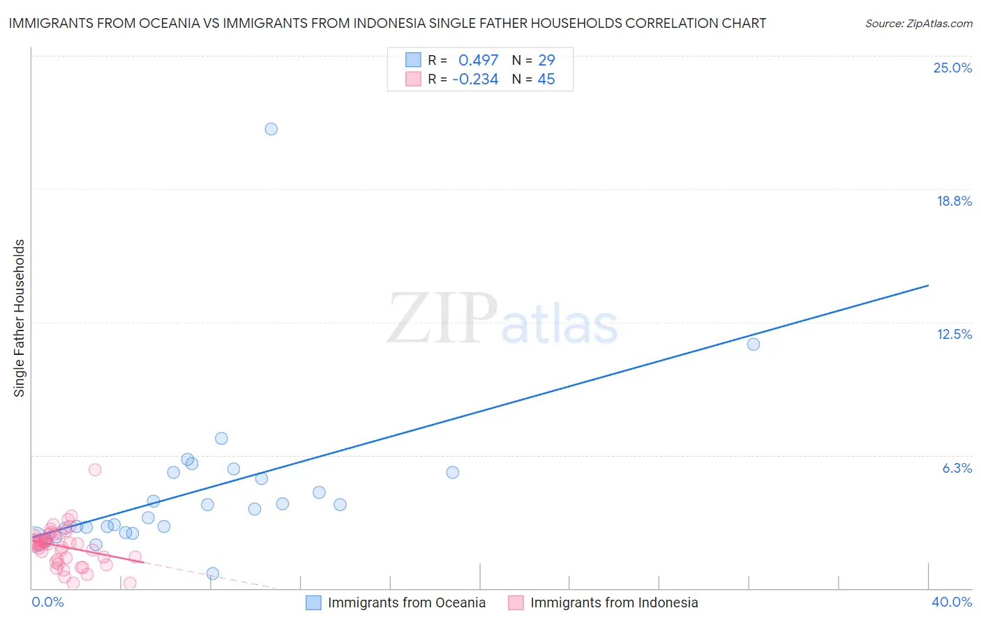 Immigrants from Oceania vs Immigrants from Indonesia Single Father Households