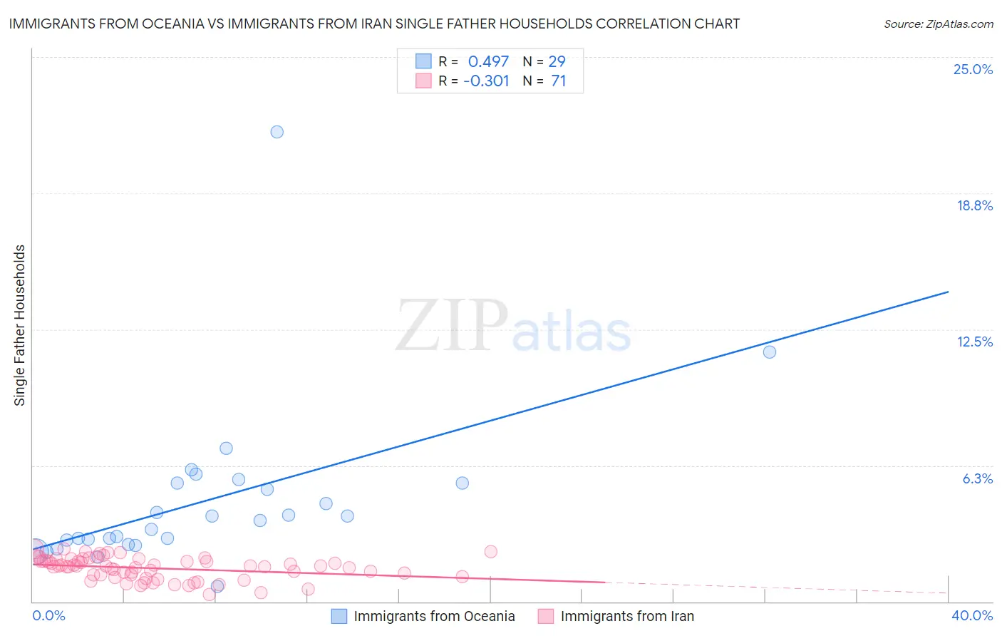 Immigrants from Oceania vs Immigrants from Iran Single Father Households