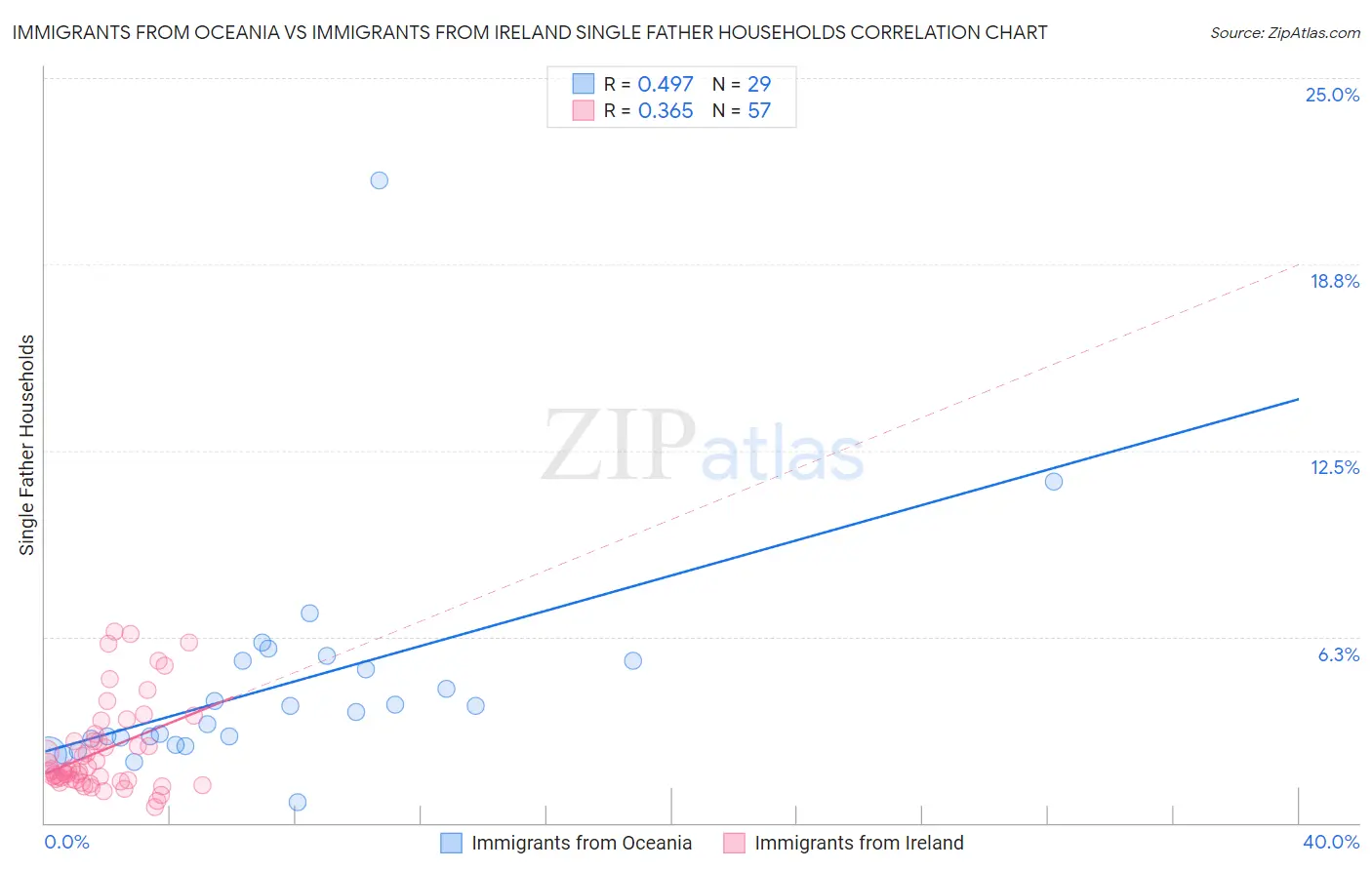 Immigrants from Oceania vs Immigrants from Ireland Single Father Households