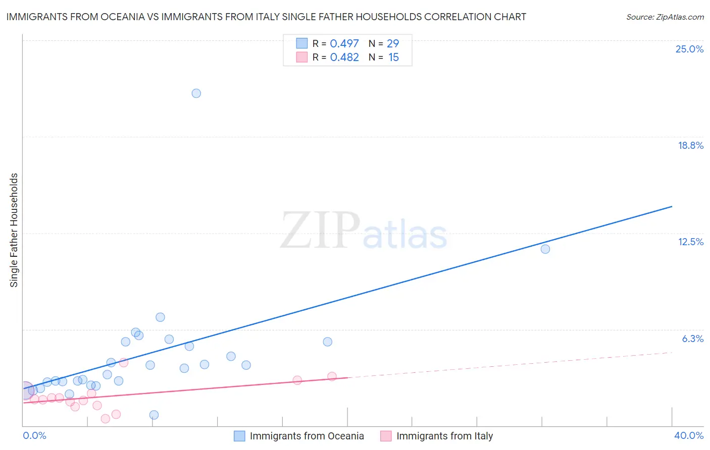 Immigrants from Oceania vs Immigrants from Italy Single Father Households