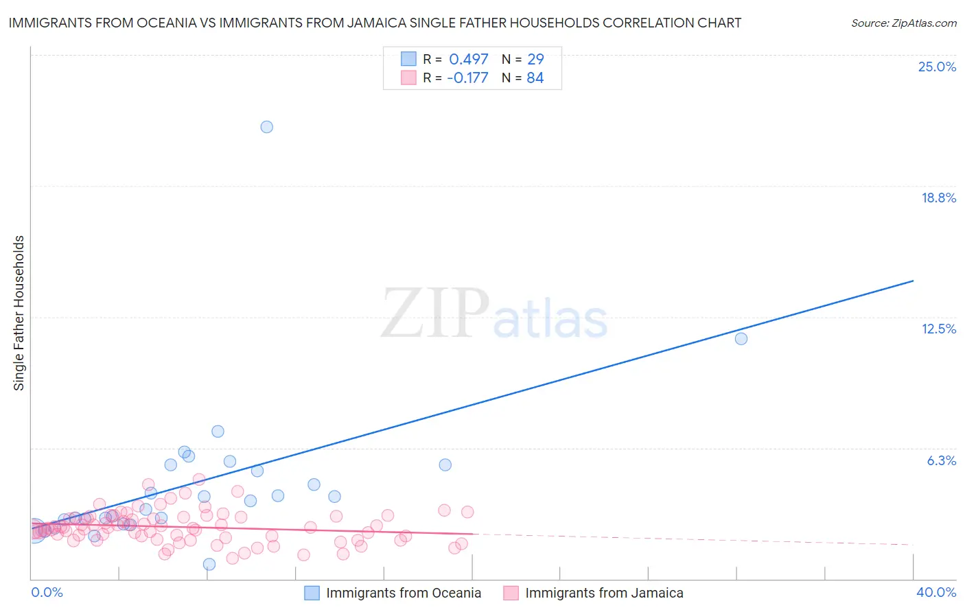 Immigrants from Oceania vs Immigrants from Jamaica Single Father Households