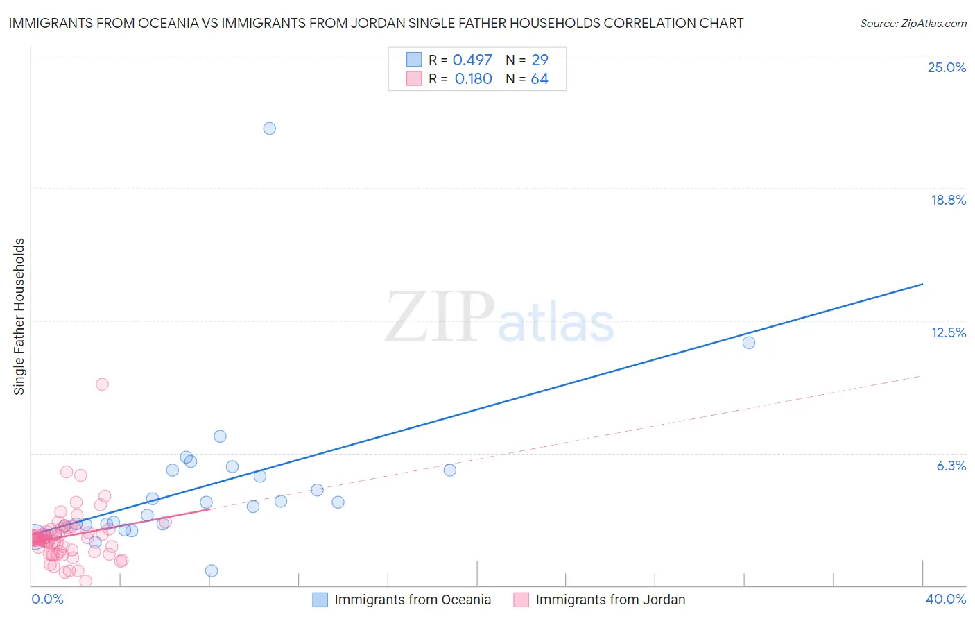 Immigrants from Oceania vs Immigrants from Jordan Single Father Households