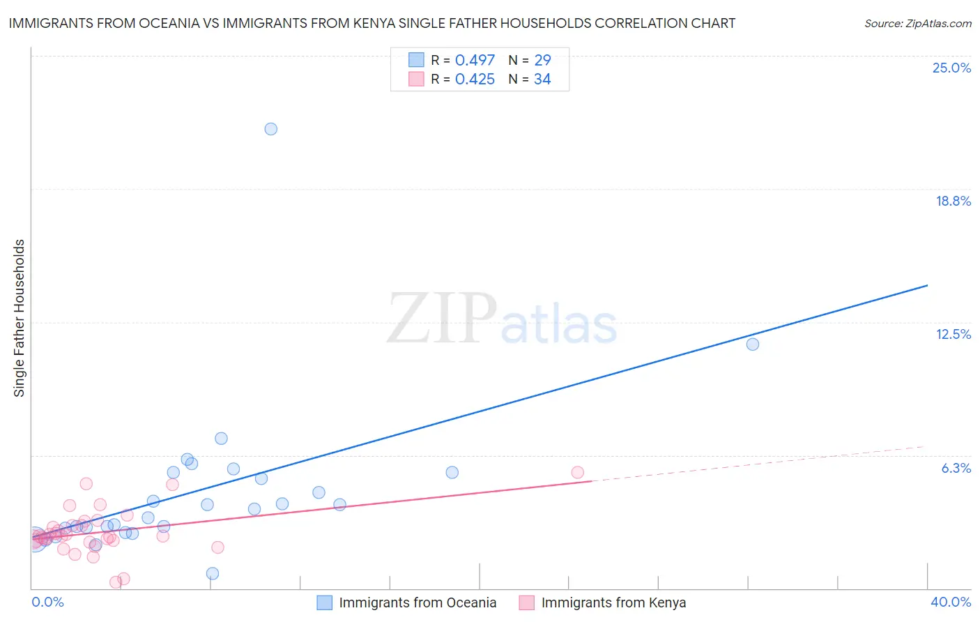 Immigrants from Oceania vs Immigrants from Kenya Single Father Households