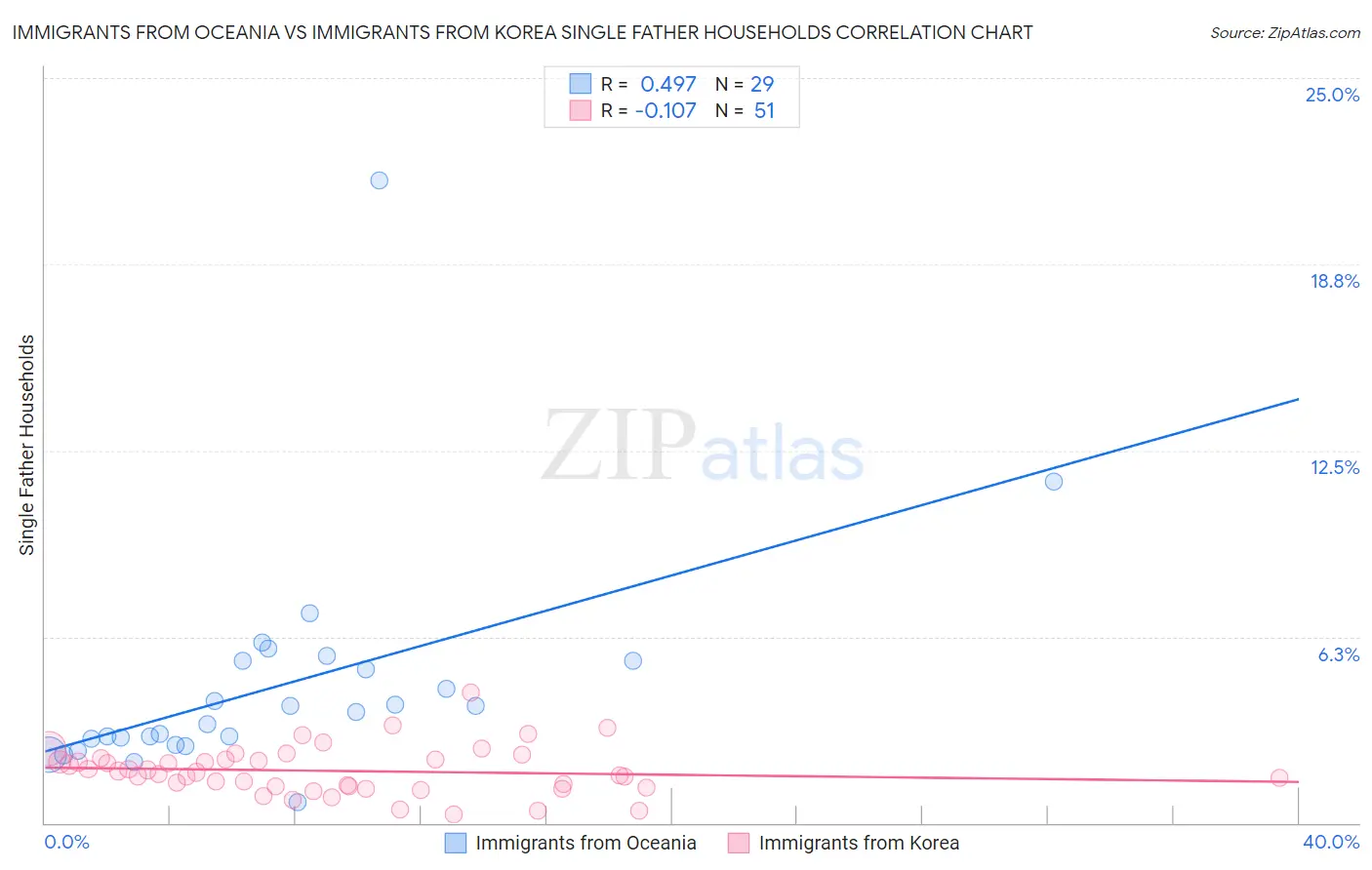 Immigrants from Oceania vs Immigrants from Korea Single Father Households