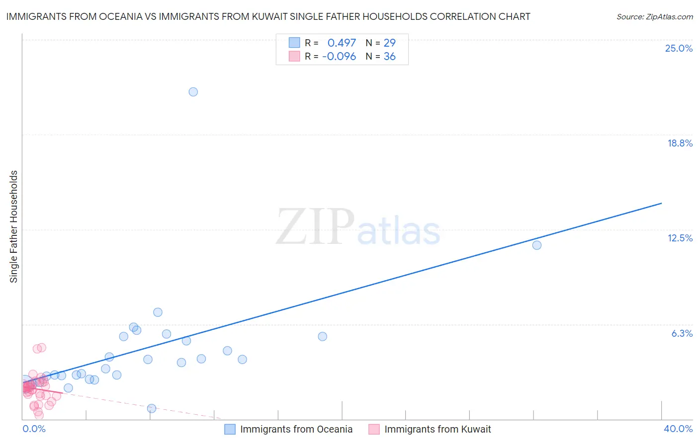 Immigrants from Oceania vs Immigrants from Kuwait Single Father Households