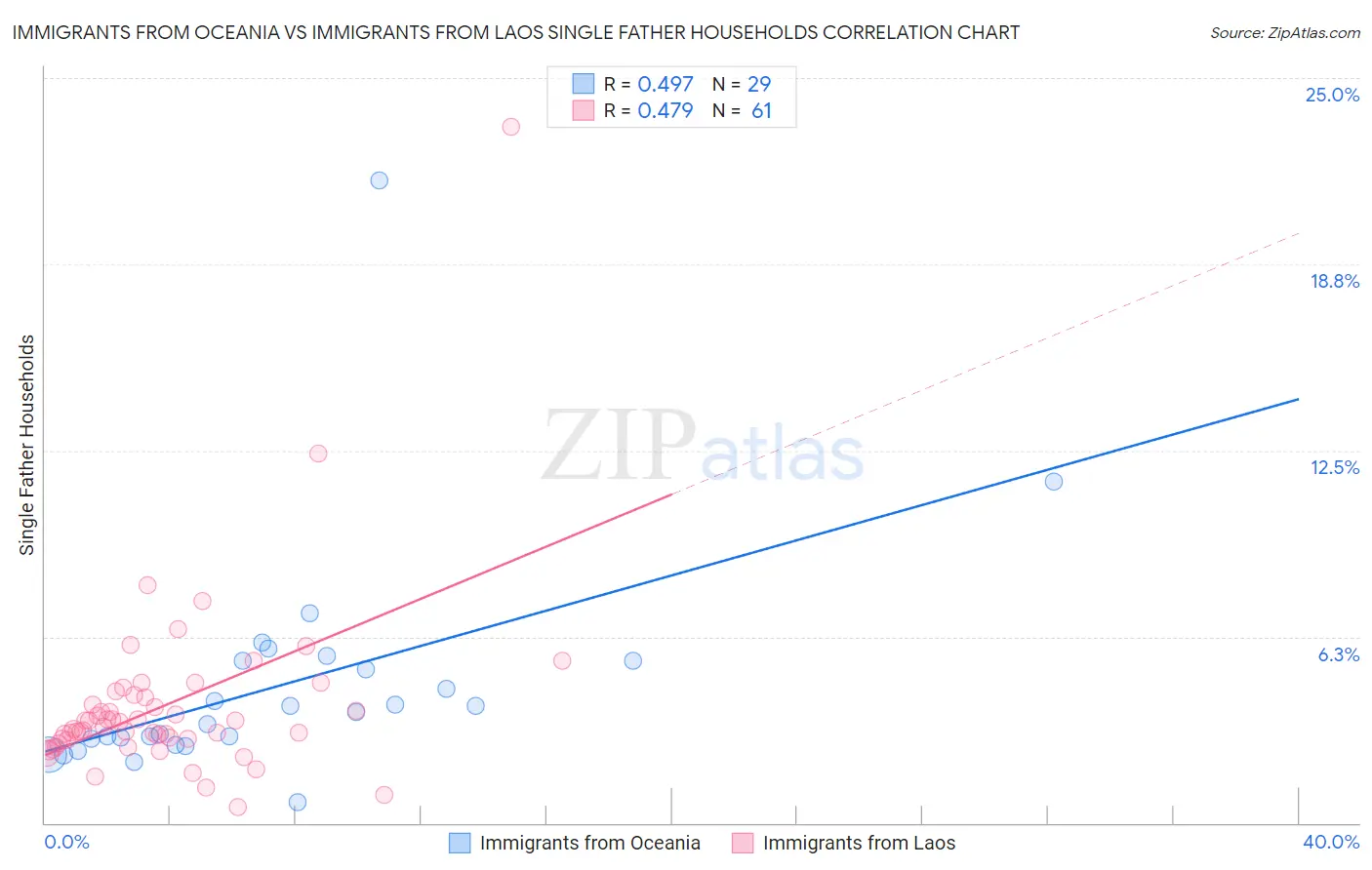 Immigrants from Oceania vs Immigrants from Laos Single Father Households