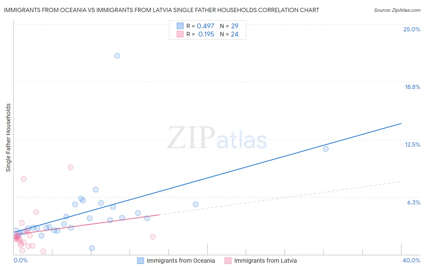 Immigrants from Oceania vs Immigrants from Latvia Single Father Households