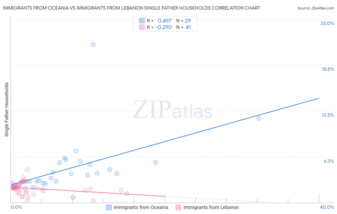 Immigrants from Oceania vs Immigrants from Lebanon Single Father Households