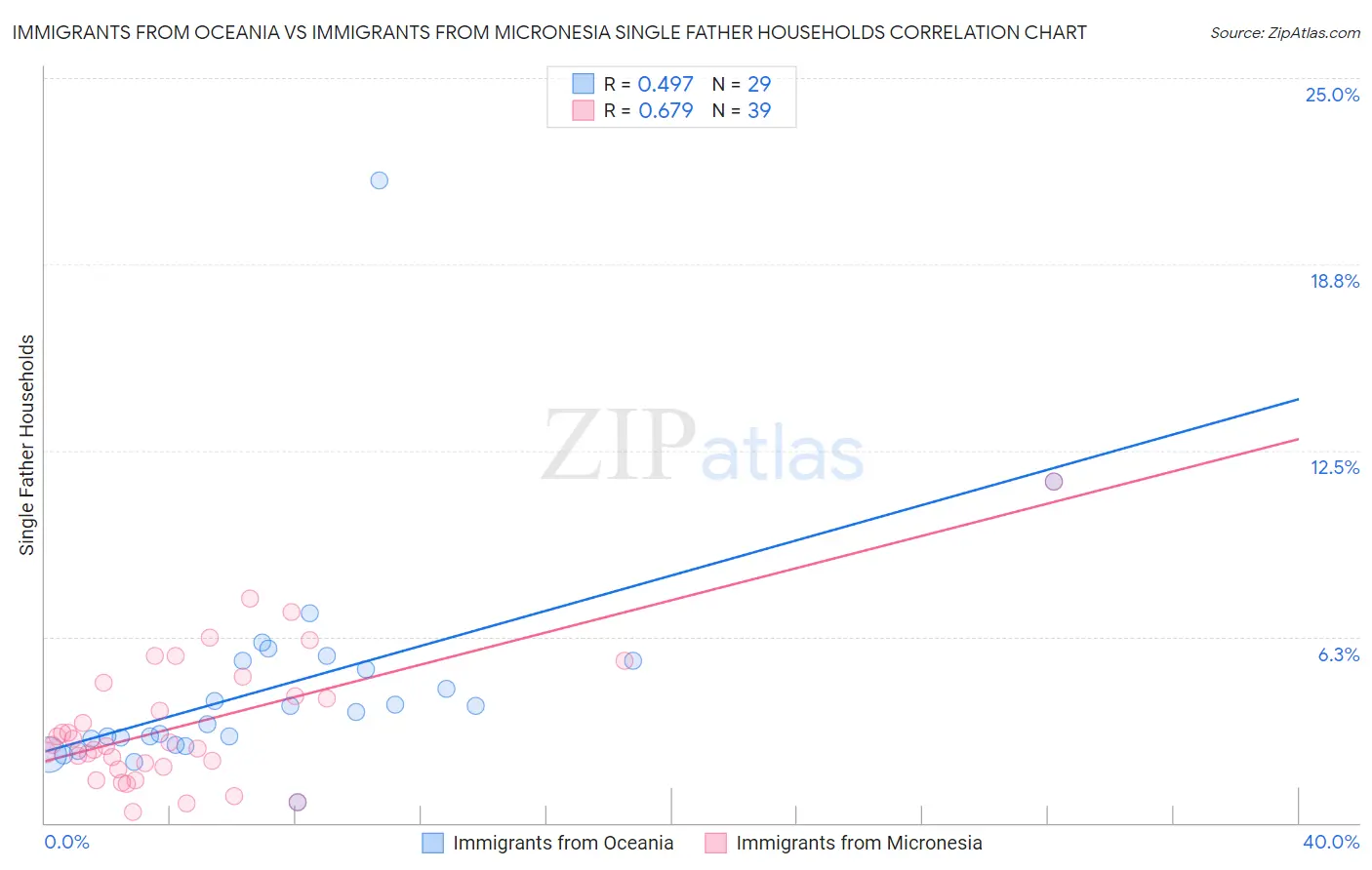 Immigrants from Oceania vs Immigrants from Micronesia Single Father Households