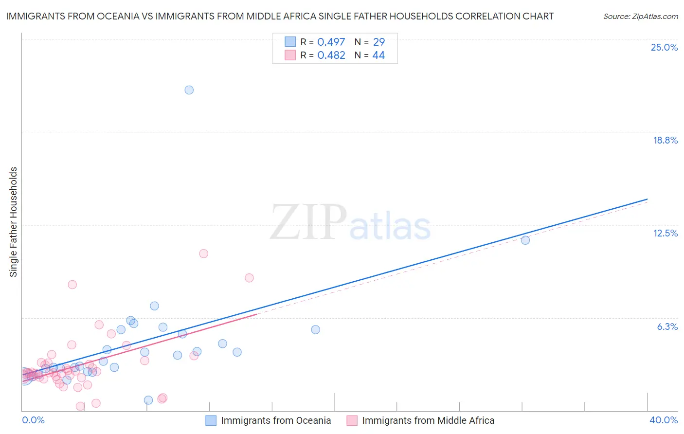 Immigrants from Oceania vs Immigrants from Middle Africa Single Father Households