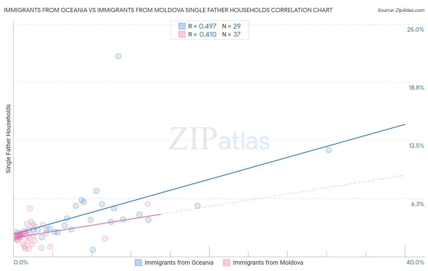 Immigrants from Oceania vs Immigrants from Moldova Single Father Households