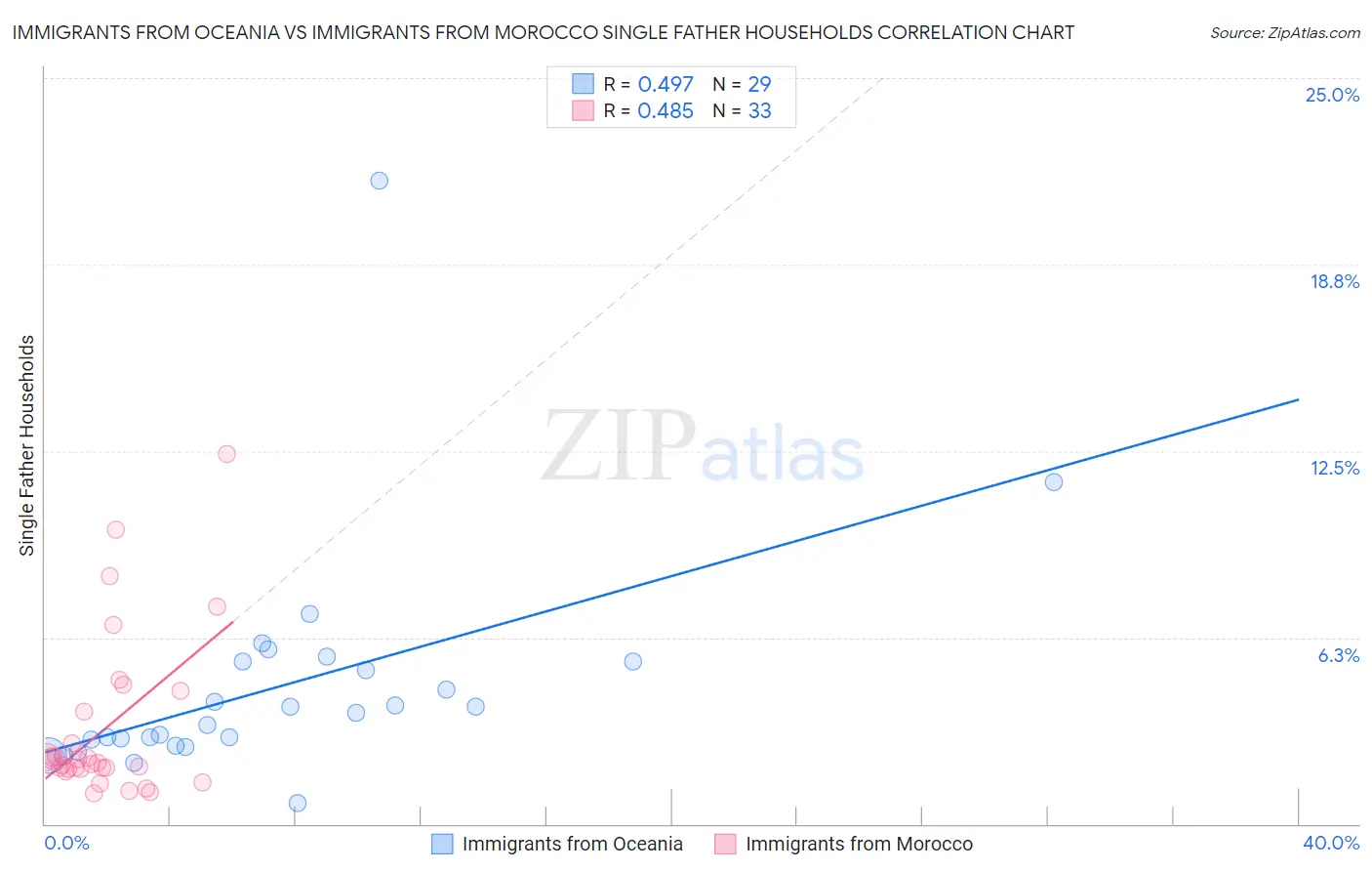 Immigrants from Oceania vs Immigrants from Morocco Single Father Households