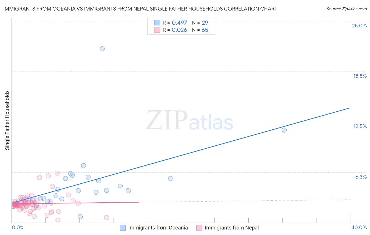 Immigrants from Oceania vs Immigrants from Nepal Single Father Households