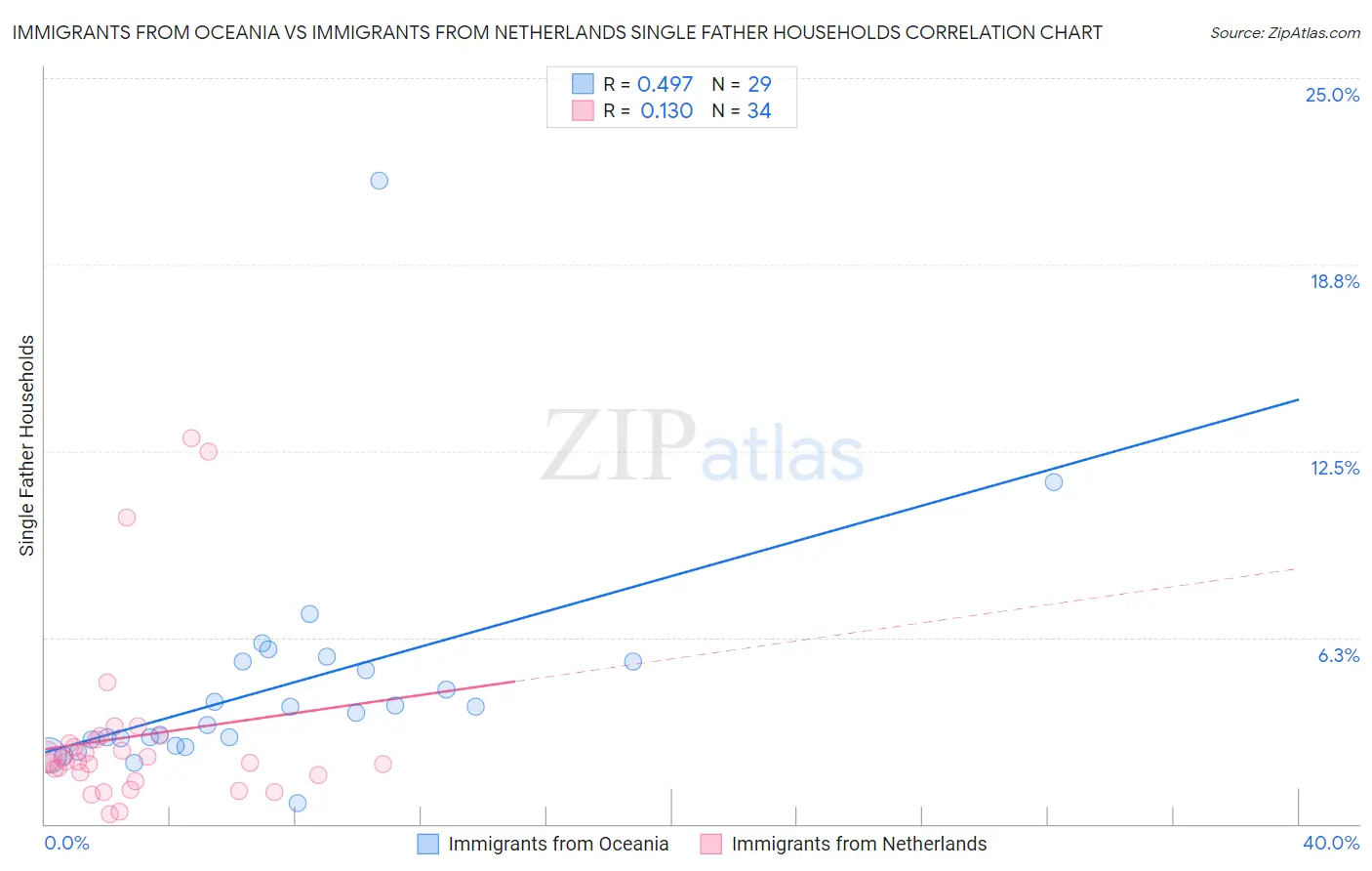 Immigrants from Oceania vs Immigrants from Netherlands Single Father Households