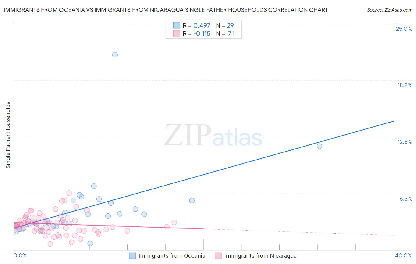 Immigrants from Oceania vs Immigrants from Nicaragua Single Father Households