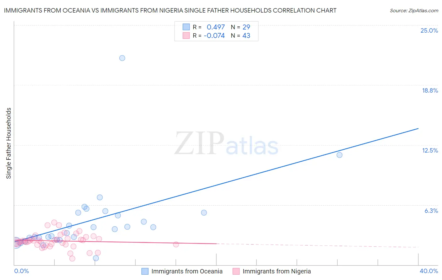 Immigrants from Oceania vs Immigrants from Nigeria Single Father Households