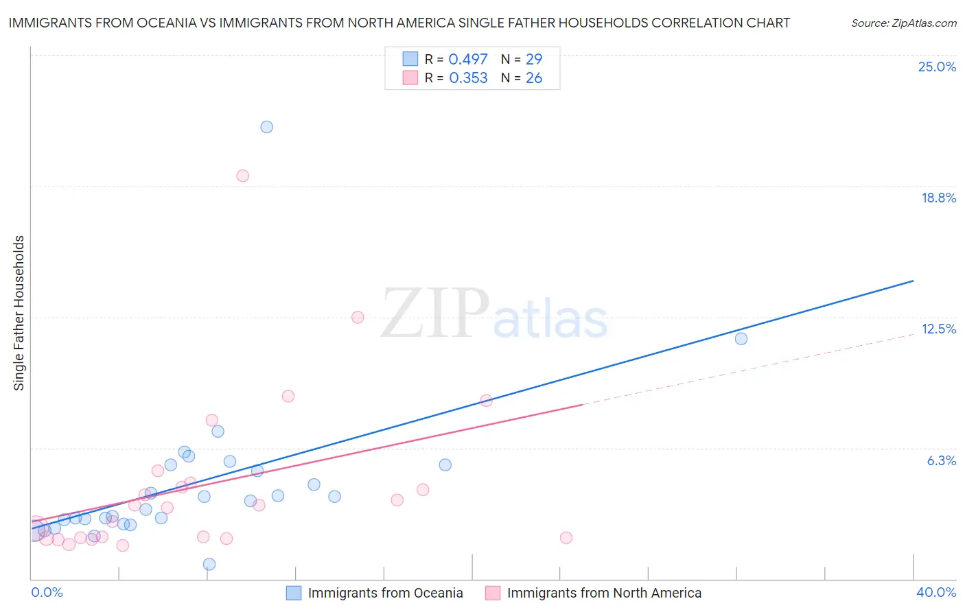 Immigrants from Oceania vs Immigrants from North America Single Father Households