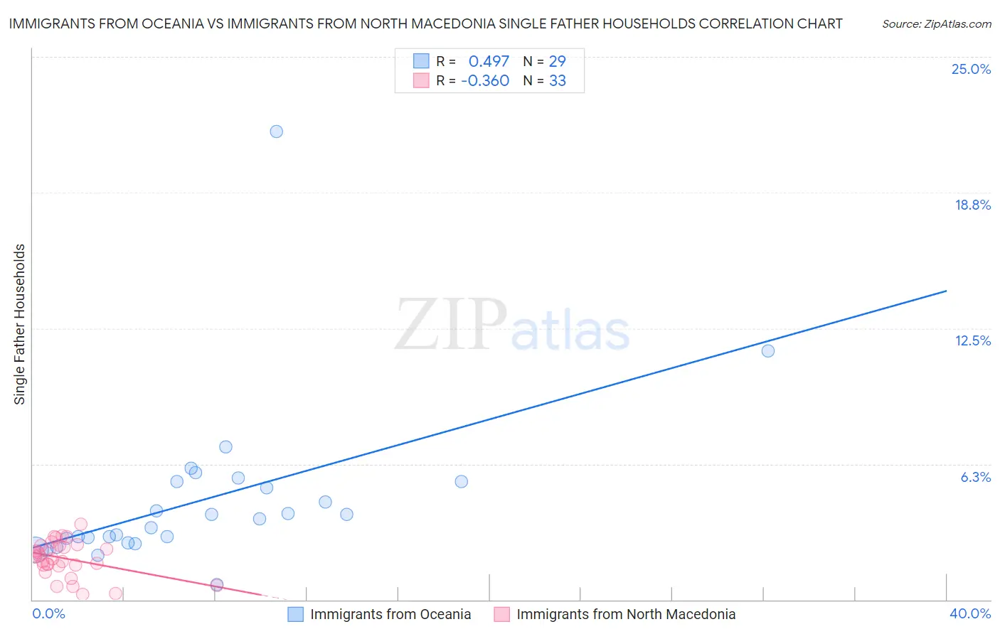 Immigrants from Oceania vs Immigrants from North Macedonia Single Father Households