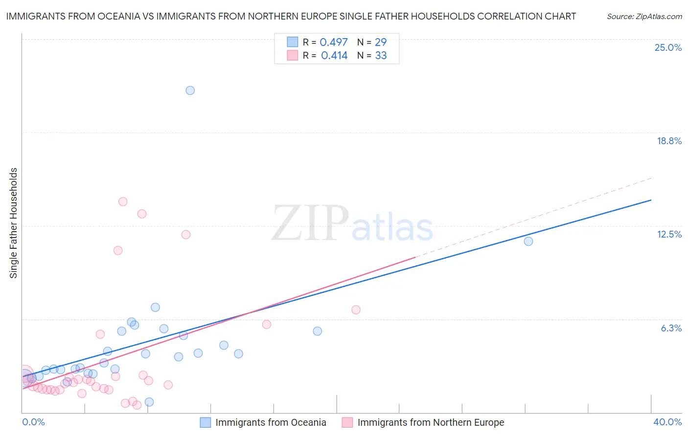 Immigrants from Oceania vs Immigrants from Northern Europe Single Father Households