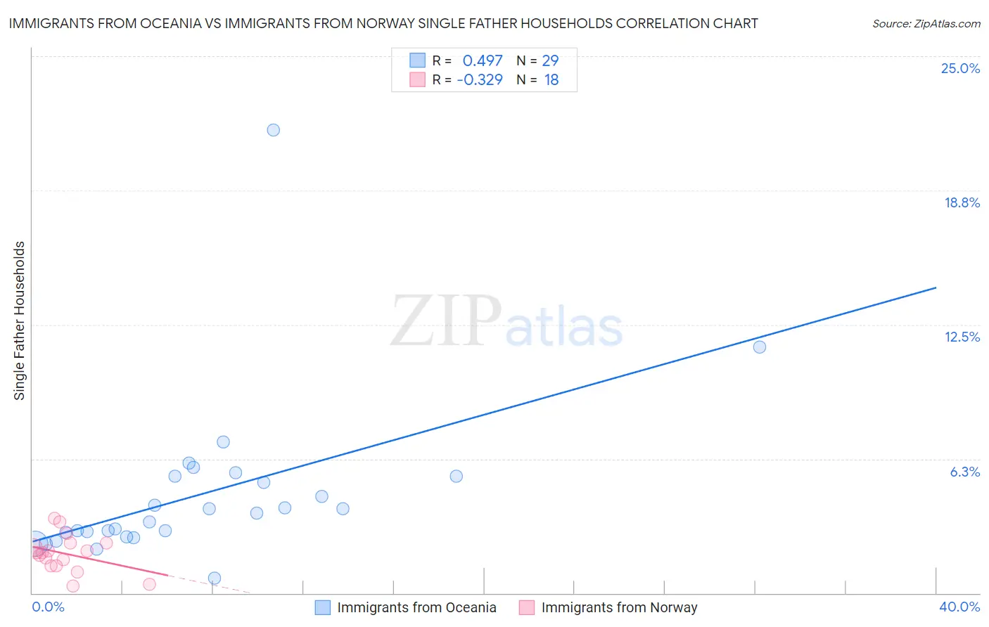 Immigrants from Oceania vs Immigrants from Norway Single Father Households