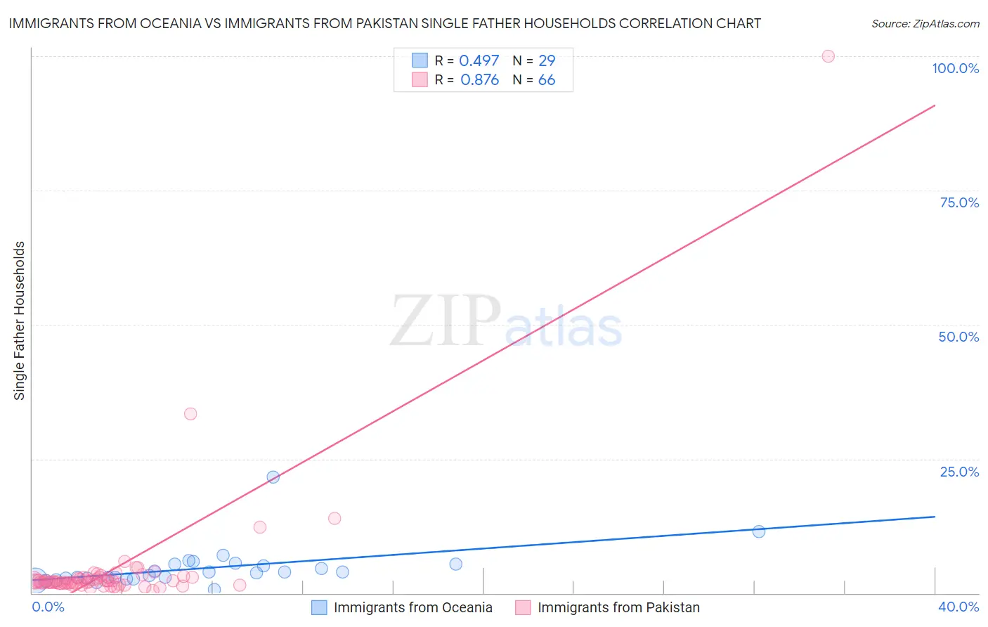 Immigrants from Oceania vs Immigrants from Pakistan Single Father Households