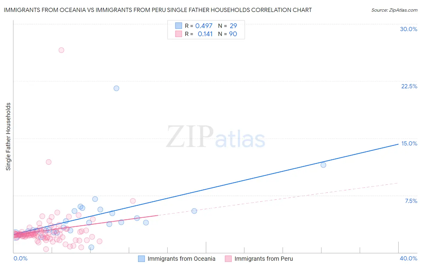 Immigrants from Oceania vs Immigrants from Peru Single Father Households