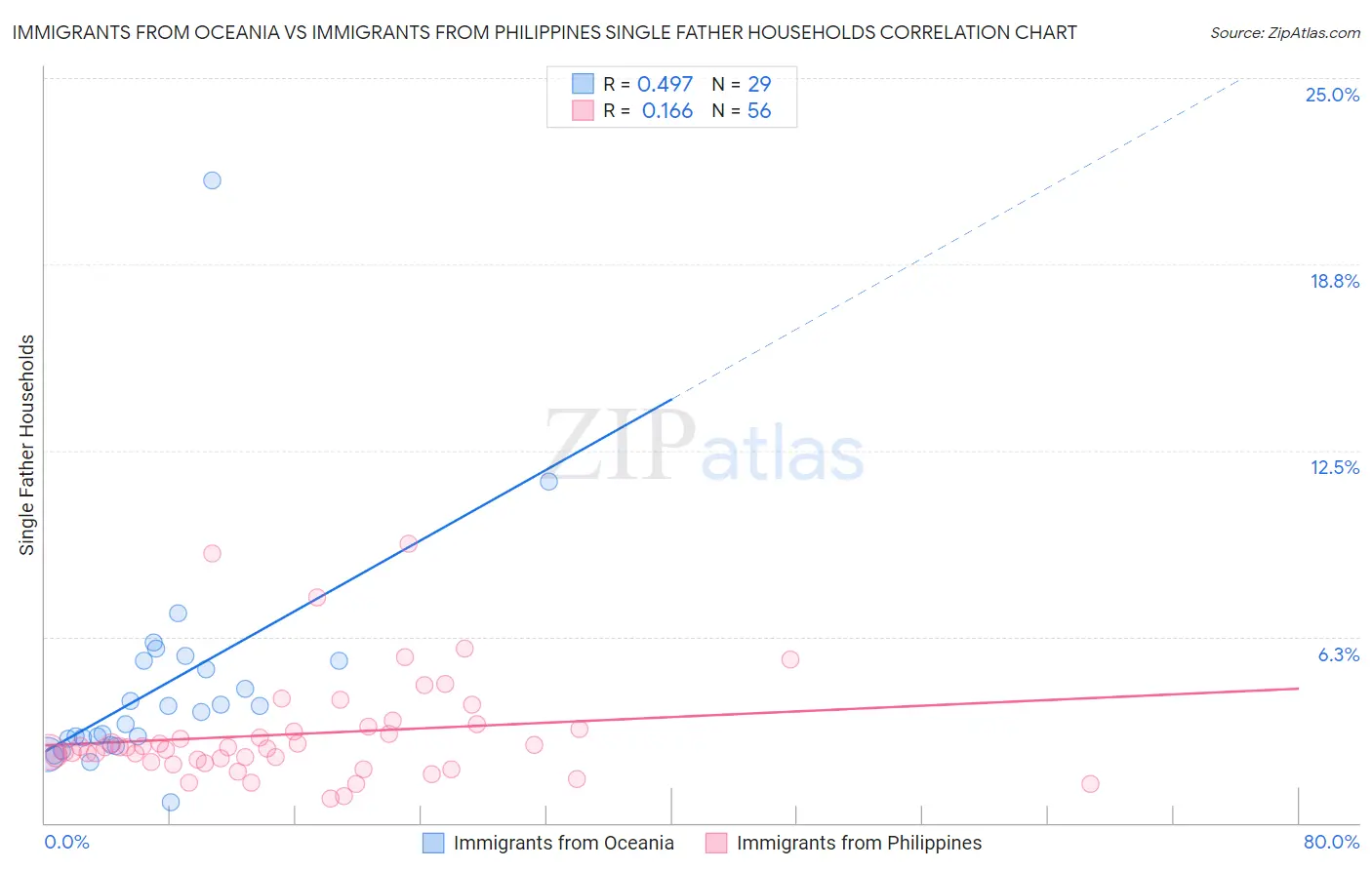 Immigrants from Oceania vs Immigrants from Philippines Single Father Households
