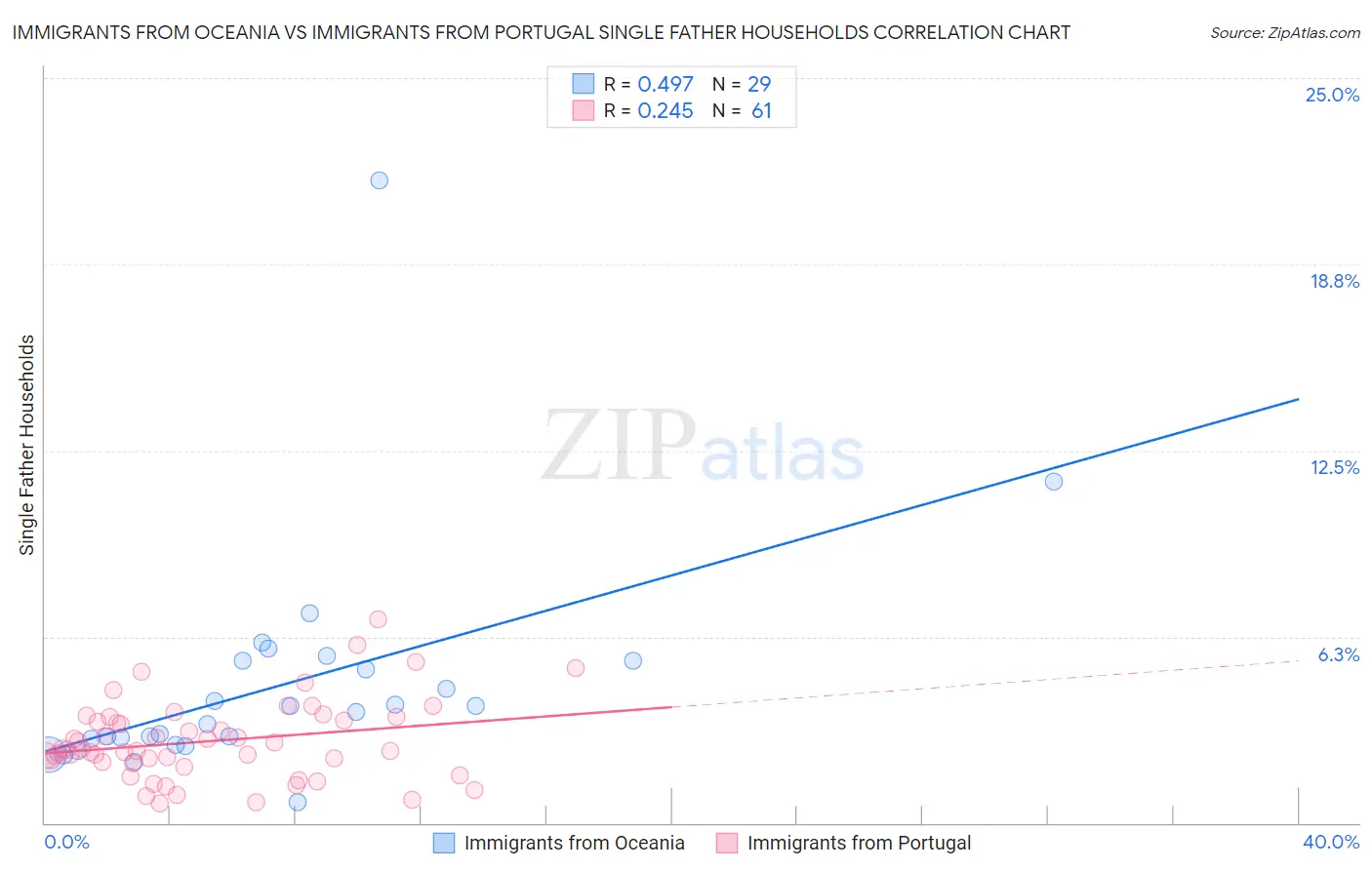 Immigrants from Oceania vs Immigrants from Portugal Single Father Households