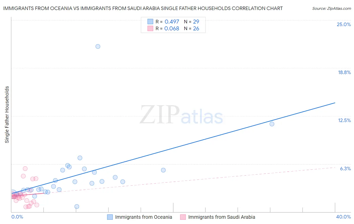 Immigrants from Oceania vs Immigrants from Saudi Arabia Single Father Households