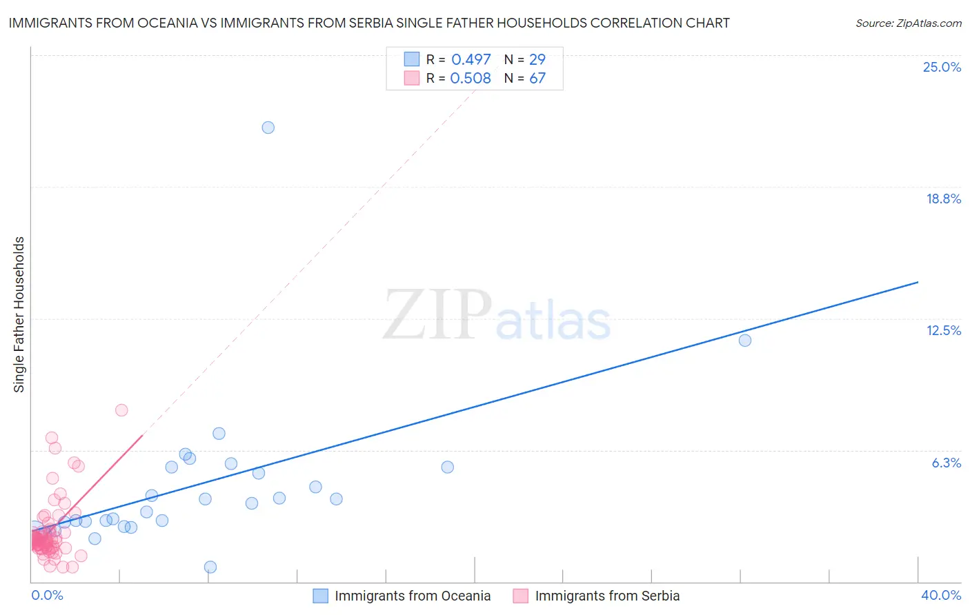 Immigrants from Oceania vs Immigrants from Serbia Single Father Households