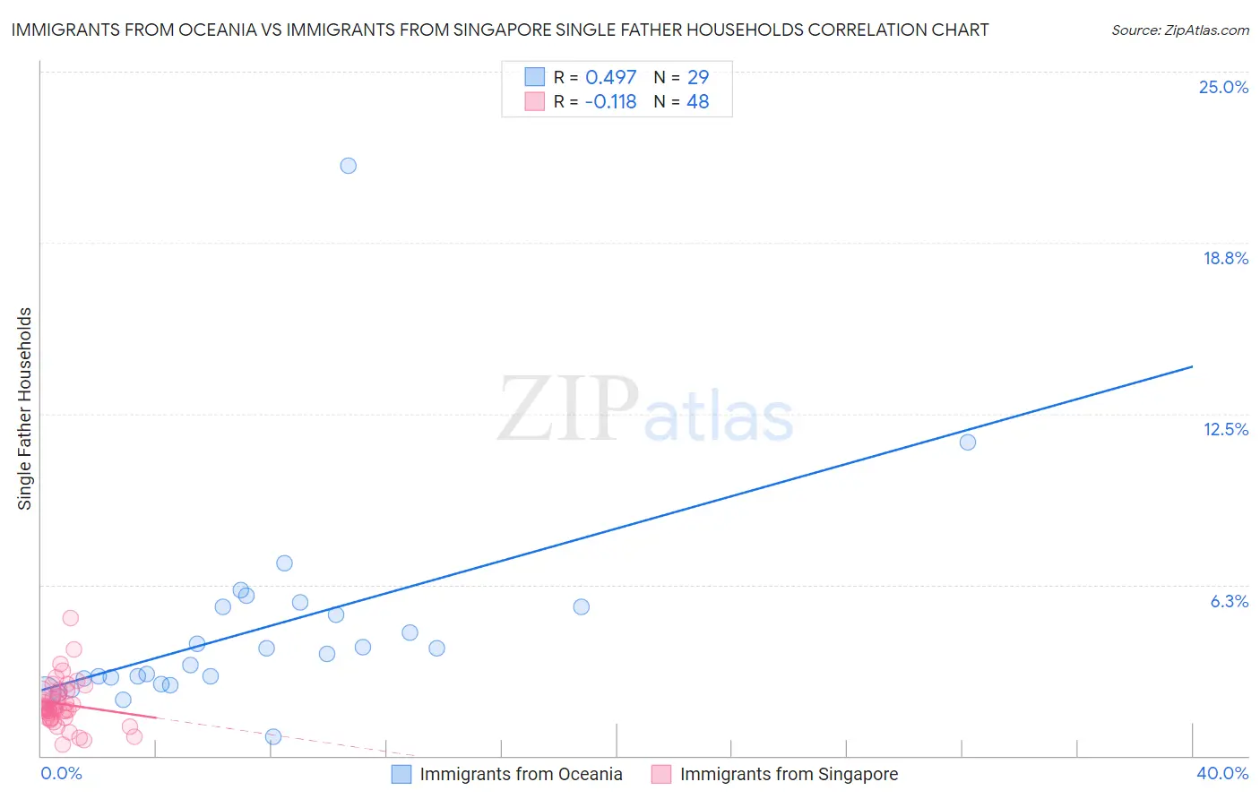 Immigrants from Oceania vs Immigrants from Singapore Single Father Households