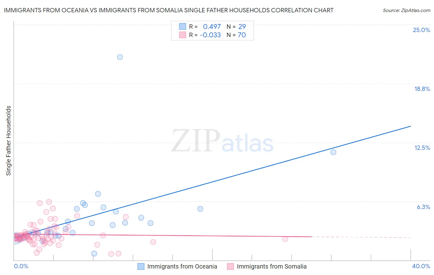 Immigrants from Oceania vs Immigrants from Somalia Single Father Households