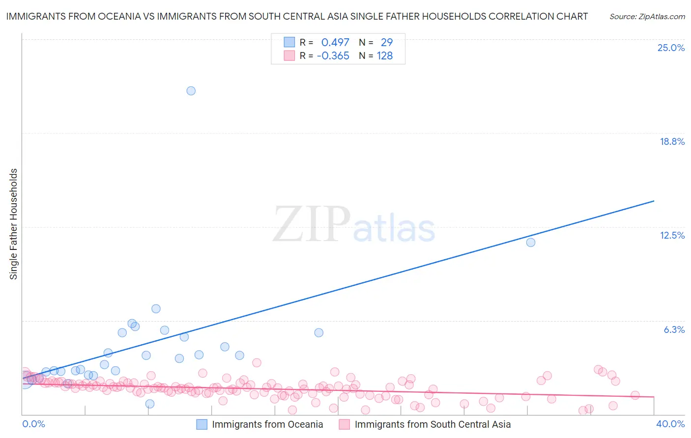 Immigrants from Oceania vs Immigrants from South Central Asia Single Father Households