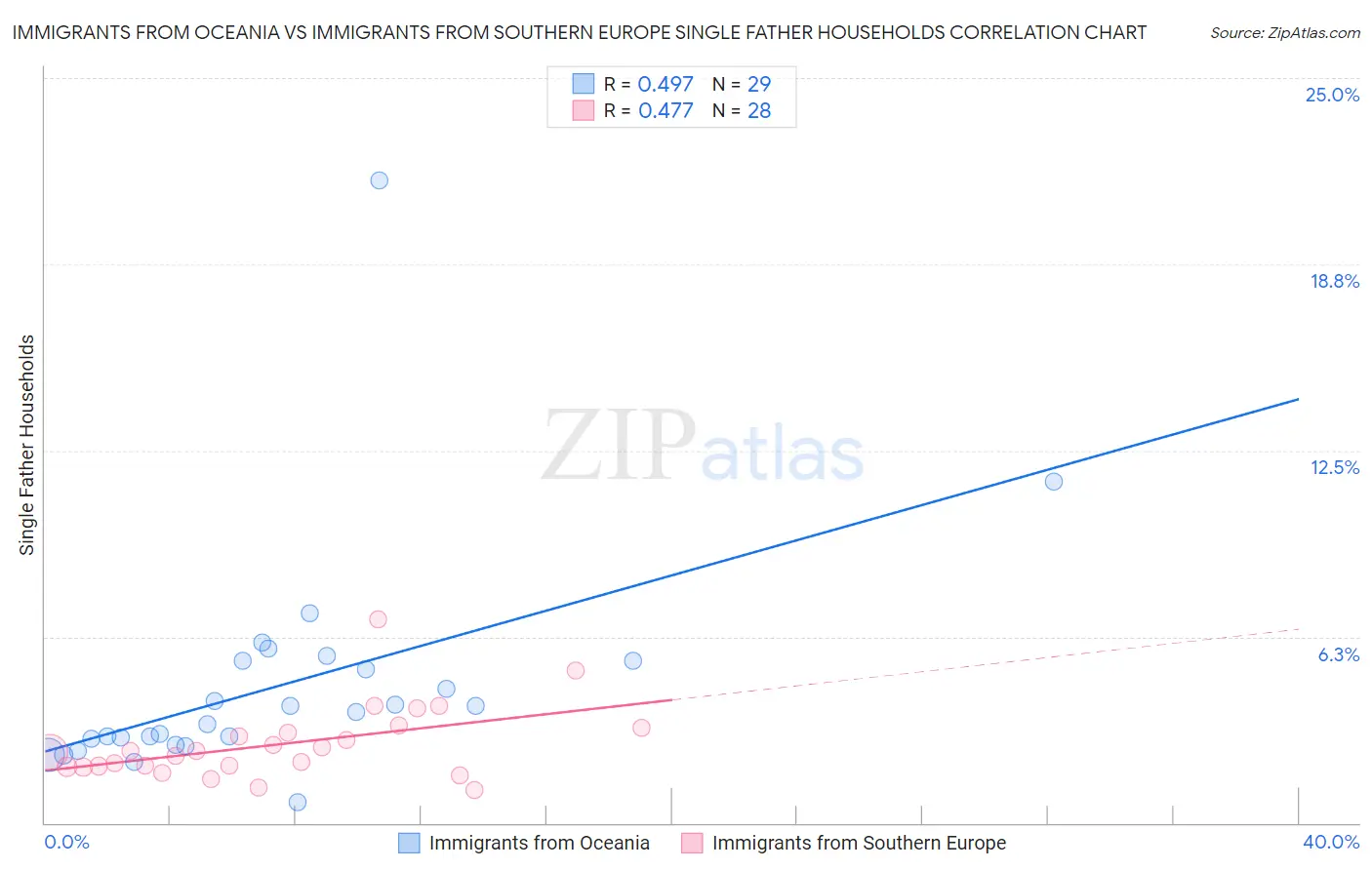 Immigrants from Oceania vs Immigrants from Southern Europe Single Father Households