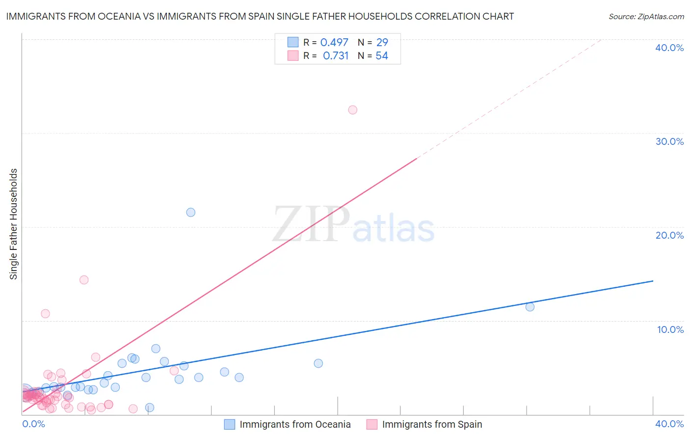 Immigrants from Oceania vs Immigrants from Spain Single Father Households