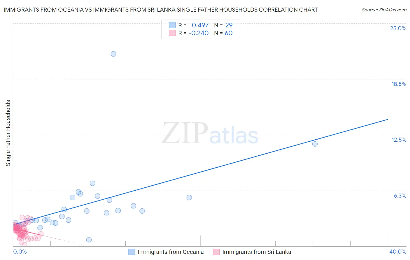 Immigrants from Oceania vs Immigrants from Sri Lanka Single Father Households
