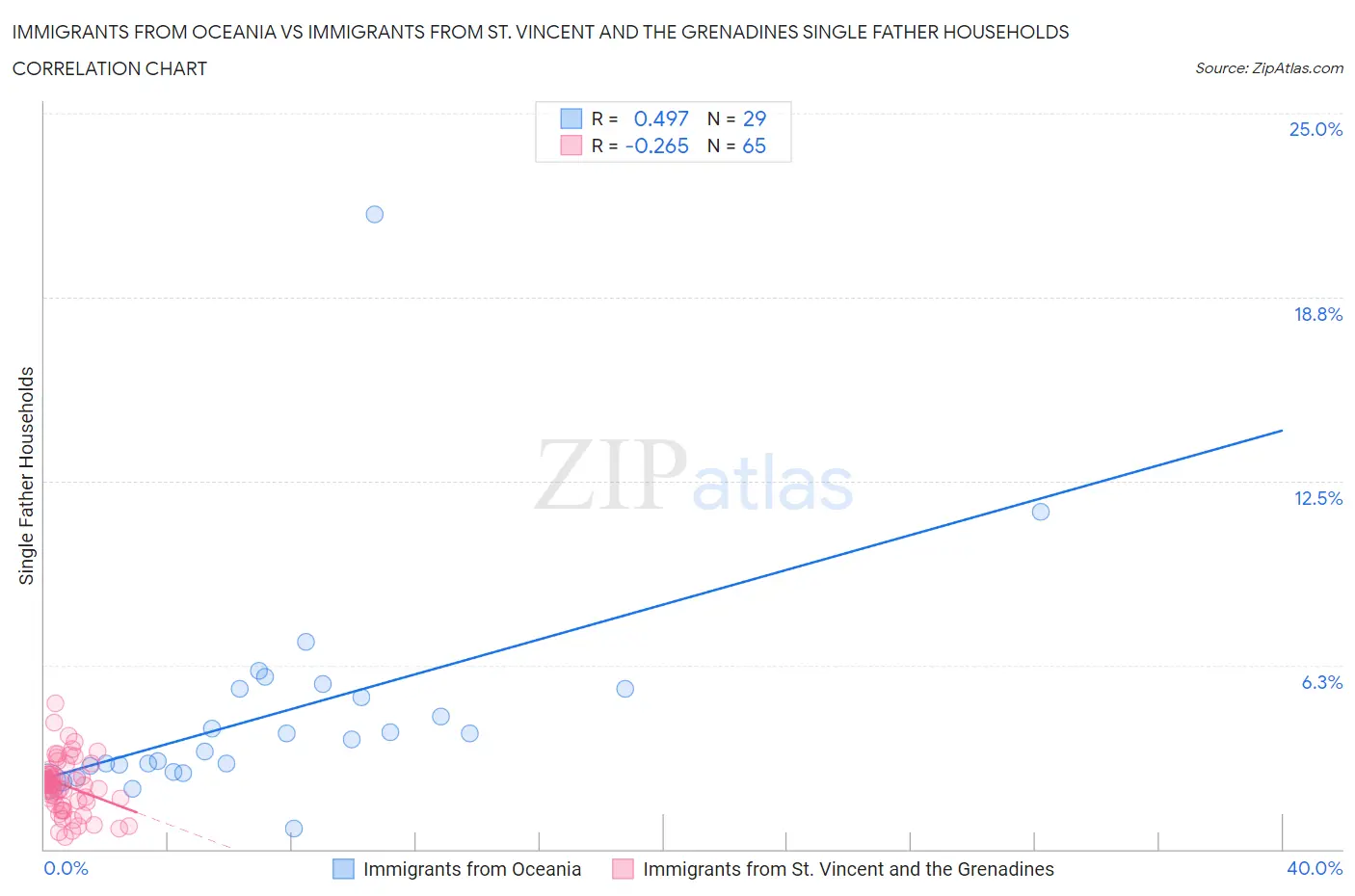 Immigrants from Oceania vs Immigrants from St. Vincent and the Grenadines Single Father Households