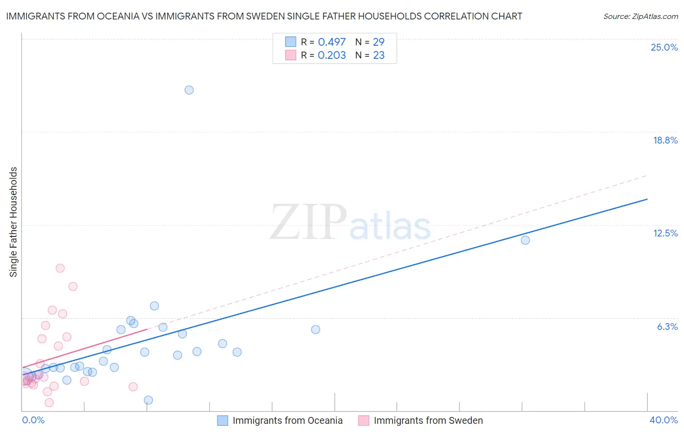 Immigrants from Oceania vs Immigrants from Sweden Single Father Households