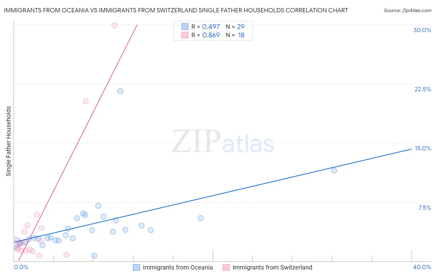 Immigrants from Oceania vs Immigrants from Switzerland Single Father Households